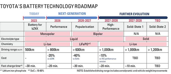 토요타 자동차 차세대 배터리 기술 개발 로드맵