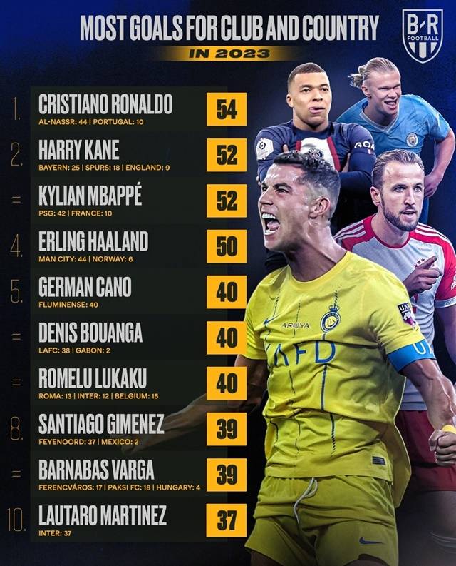 ▲ 크리스티아누 호날두(38, 알 나스르)가 2023년 한 해에만 54골을 몰아쳤다. 유럽 매체에서 선정한 올해의 선수 톱10에선 제외됐지만, 올해 전 세계에서 가장 많은 골을 넣은 선수로 한 해를 마무리했다