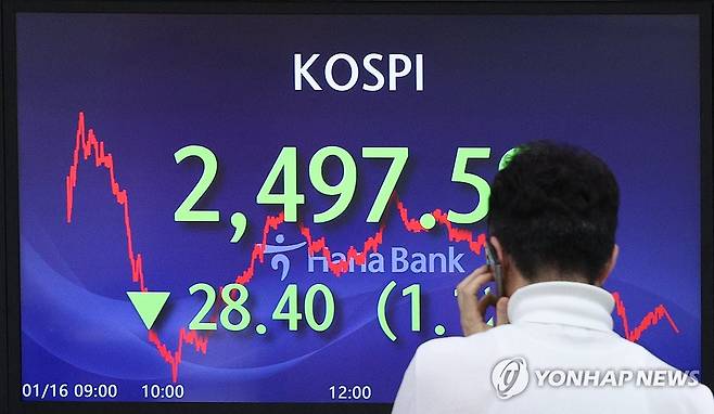 코스피, 한 달여 만에 2,500선 아래로 하락 마감 (서울=연합뉴스) 임화영 기자 = 코스피가 한 달여 만에 2,500선이 무너진 16일 오후 서울 중구 하나은행 딜링룸 현황판에 코스피 지수가 표시돼있다.
이날 코스피는 전장보다 28.40포인트(1.12%) 내린 2,497.59, 코스닥지수는 전장보다 4.88포인트(0.57%) 떨어져 854.83으로 장을 종료했다. 2024.1.16 hwayoung7@yna.co.kr