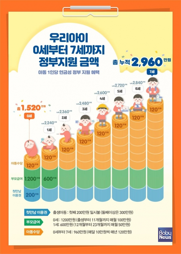 요새 태어난 아이들은 0세부터 7세까지 정부로부터 기본 3000만 원 가량의 현금을 받는다. ⓒ저출산고령사회위원회