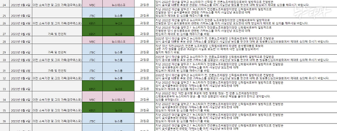 뉴스 프로그램 ‘MBC 뉴스데스크’, ‘JTBC 뉴스룸’, ‘KBS 뉴스9’, ‘YTN 뉴스가 있는 저녁’을 겨냥한 민원 중 일부