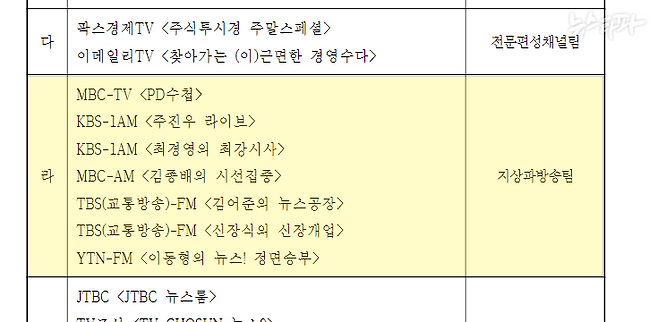 제33차 방송소위 긴급심의 안건. 2차 시기에 집중된 민원들이 안건으로 올라왔다.