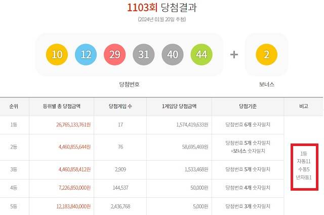 1103회 로또 1등 17명(또는 16명) 20일 동행복권 추첨 결과에 따르면 1103회 로또당첨번호 조회 1등 당첨자 중 11명은 자동으로 구매했다. 나머지 5명(또는 4명)과 1명은 각각 수동과 반자동으로 샀다. /동행복권 캡처