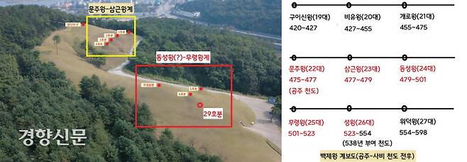 공주 왕릉원(옛 송산리고분군)에 묻힐 수 있는 왕은 문주왕-삼근왕-동성왕-무령왕-성왕 등 5명이다. 그러나 538년 다시 부여 천도한 성왕은 부여 왕릉원(옛 능산리 고분군)의 중하총에 묻힌 것으로 판단된다. 그 경우 문주왕-삼근왕-동성왕-무령왕 등 4명이 후보에 오른다. 그중 문주왕-삼근왕이 한 가계, 또한 동성왕-무령왕이 한 가계를 이룬 것으로 보인다.|국립공주박물관 제공