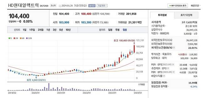 HD현대일렉트릭 주가 월봉 그래프 캡처.