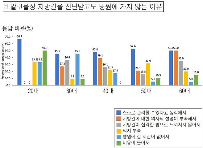 전대원 교수 연구진이 지방간 환자(132명)와 건강한 사람(868명) 총 1000명을 대상으로 조사를 했더니 나이가 젊을수록 '지방간을 스스로 관리할 수 있다'고 답했다. 그 이유로 '바빠서 병원에 갈 시간이 없다'고 답했다. 젊은 사람들일수록 오히려 비알코올성 지방간을 관리하지 못하고 있다는 얘기다. 이 연구 결과는 지난 9월 국제 학술지 '사이언티픽 리포트'에 실렸다./Scientific Reports