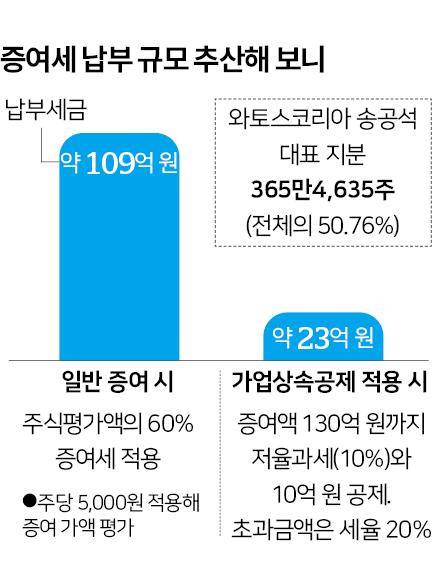 송공석 와토스코리아 대표의 증여세 납부 규모 추산. 그래픽=신동준기자