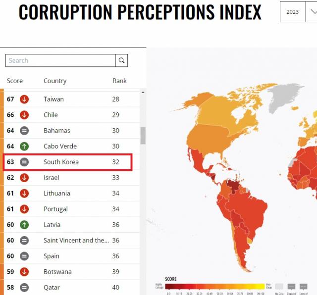 ▲30일 비정부단체 국제투명성기구(Transparency International·TI)가 발표한 2023년 국가별 부패인식지수(Corruption Perceptions Index·CPI)를 보면, 한국은 평가 대상 180개국 중 32위로 집계됐다. ⓒTI