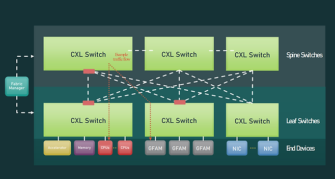 CXL 3.0 패브릭 구조