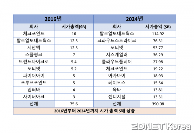 글로벌 사이버 보안 기업 시가총액 (자료: 컴패니마캣캡, 지디넷 재구성)