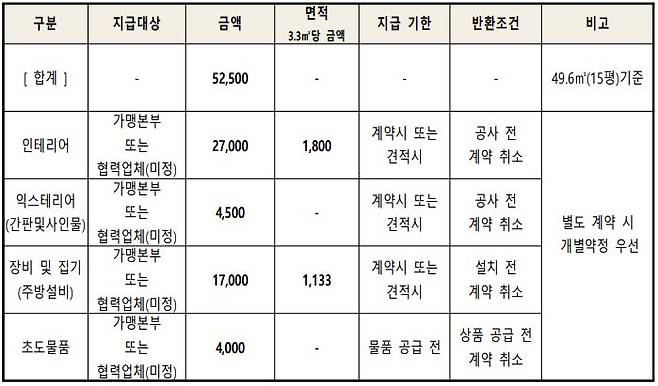 파앤피파스타하우스 창업 비용