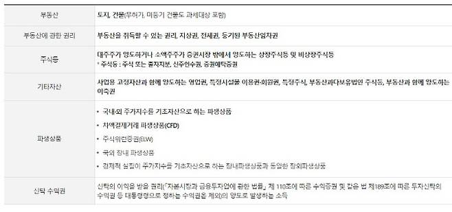 양도소득세 과세대상(자료 = 국세청 홈페이지)