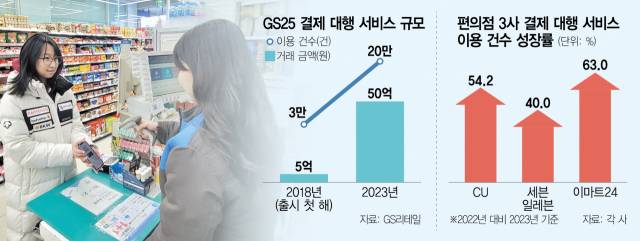 GS25에서 10대 소비자가 결제 대행 서비스를 이용하고 있다. 사진 제공=GS25