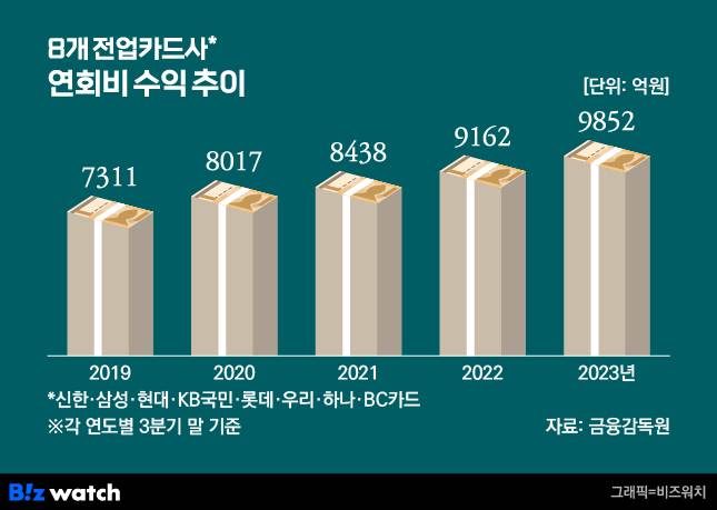 8개 전업카드사 연회비 수익 추이 / 그래픽=비즈워치