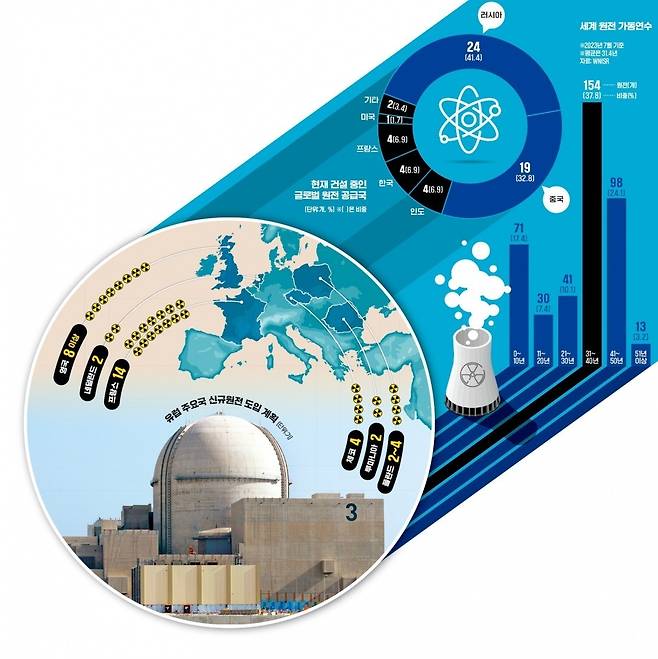 그래픽=허라미 기자
한전이 수출한 UAE 바라카 원전 3호기. 한전 제공