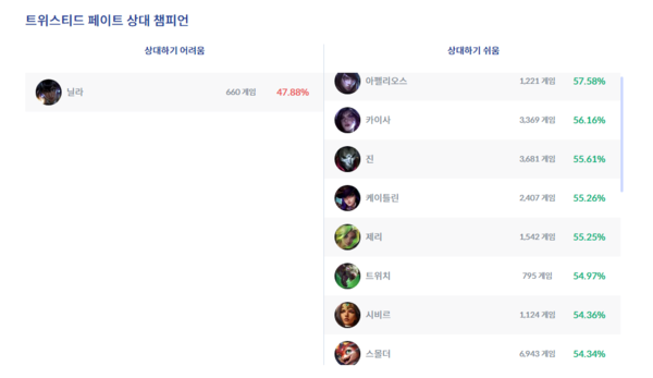 - 주류 메타 챔피언들도 모두 카운터치는 통계를 보이고 있다 (자료 출처 : lol.ps 2/19 오후 4시 통계)