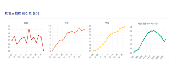 - 15분 이후에 챔피언 고점이 뚫리기 시작한다 (자료 출처 : lol.ps 2/19 오후 4시 통계)