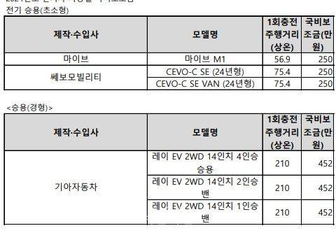 환경부가 확정 발표한 전기차 차종별 구매 보조금 표. ⓒ환경부 자료 제공.
