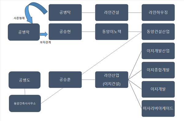 라인건설-동양건설산업 지배구조도