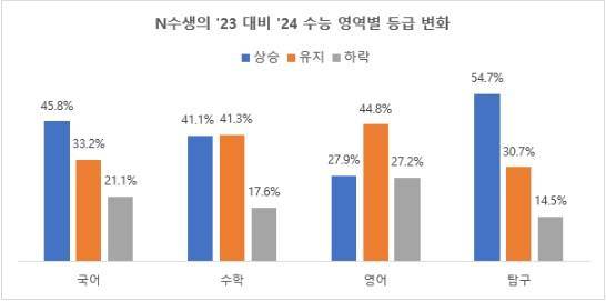 진학사에 2023학년도, 2024학년도 수능 성적(국,수,영,탐)을 모두 입력한 수험생 44,389명