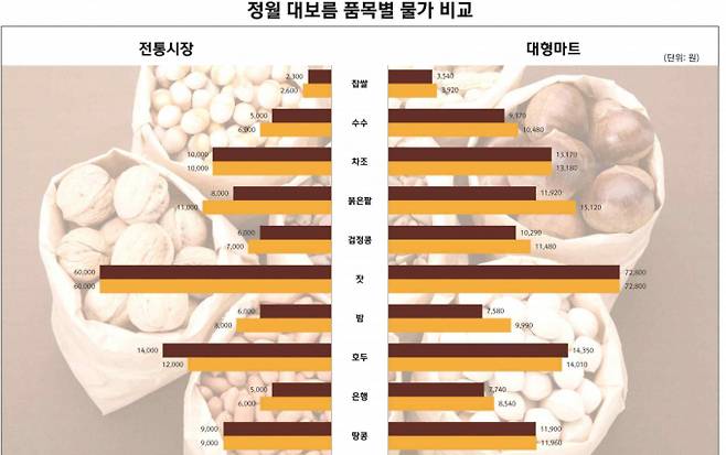 정월 대보름 품목별 가격 현황. /자료=한국물가정보