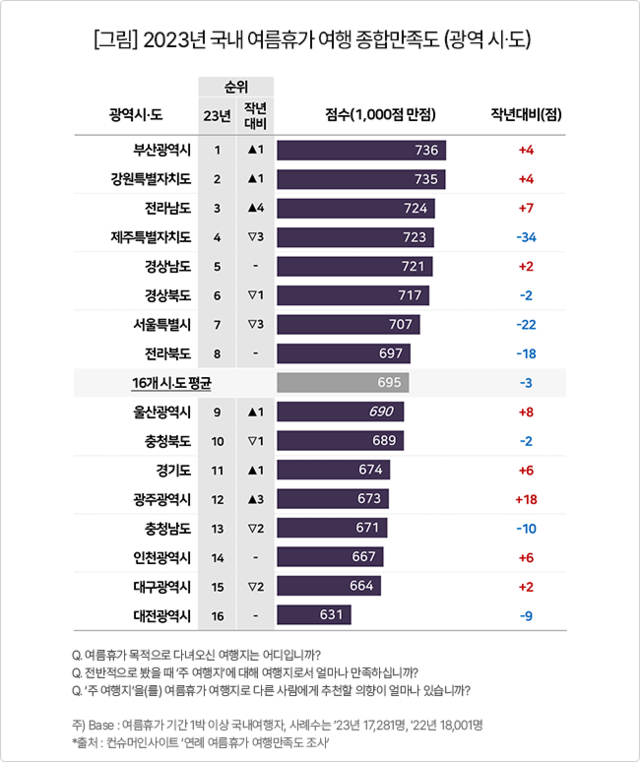 2023년 국내 여름휴가 여행 종합만족도. 컨슈머인사이트