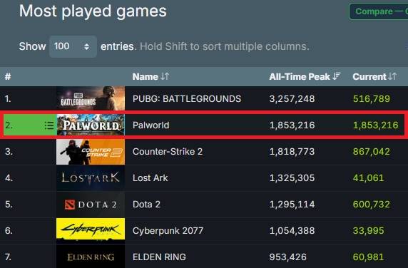 - 팰월드는 '카운터 스트라이크'를 넘어 스팀 역대 두 번째로 높은 동시 접속자 기록을 세웠다