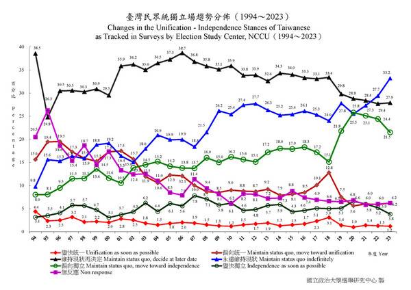 대만 국립정치대 선거연구센터가 조사한 대만 독립·통일에 대한 여론조사 결과. 대만 국립정치대 선거연구센터 누리집 갈무리