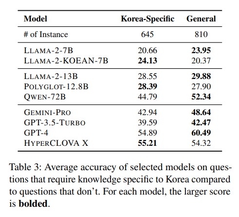 KMMLU의 논문(Measuring Massive Multitask Language Understanding in Korean)에서 측정한 AI별 정확도 점수.  네이버 제공