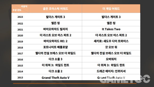 - 골든 조이스틱 어워드와 더 게임 어워드에서 지난 10년간 수상한 GOTY