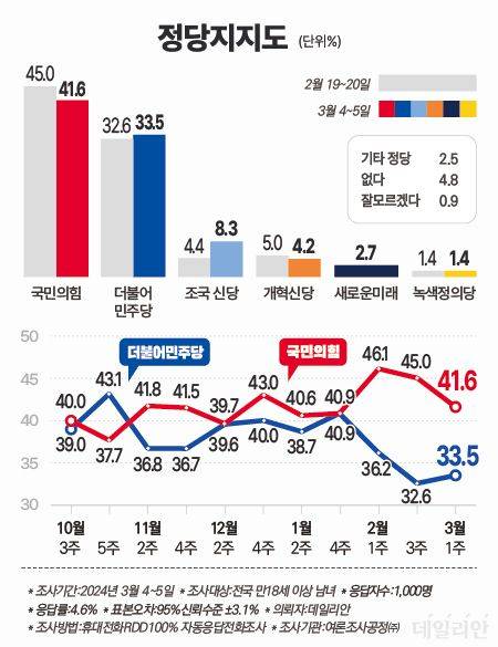이번 조사에서 정당 지지도는 더불어민주당 33.5%(0.9%p↑), 국민의힘 41.6%(3.4%p↓)로 나타났다. 다른 정당은 △조국신당 8.3% △개혁신당 4.2% △새로운미래 2.7% △녹색정의당 1.4% 등의 순으로 파악됐다. ⓒ데일리안 박진희 그래픽디자이너