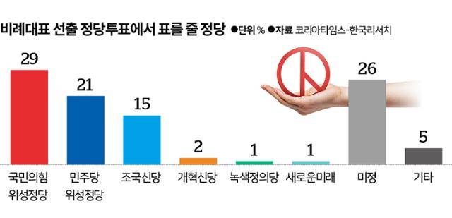 비례대표 선출 정당투표에서 표를 줄 정당. 그래픽=신동준 기자