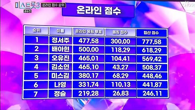 미스트롯3 온라인 점수(온라인/음원)