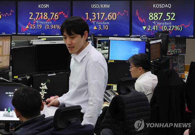 코스피 2,700선 돌파 마감, 코스닥 지수는 하락 (서울=연합뉴스) 서대연 기자 = 14일 오후 서울 중구 하나은행 본점 딜링룸 현황판에 코스피, 원/달러 환율, 코스닥 지수가 표시돼 있다.
이날 코스피는 전장보다 25.19포인트(0.94%) 오른 2,718.76에, 코스닥 지수는 전 거래일보다 2.41포인트(0.27%) 내린 887.52에 마감했다. 원/달러 환율은 전일보다 3.1원 오른 1,317.6원으로 장을 마쳤다. 2024.3.14 dwise@yna.co.kr