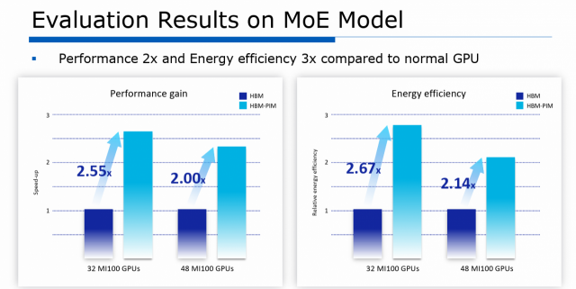 HBM-PIM(하늘색)과 기존 HBM을 GPU에 적용했을 때의 성능 차이. 사진제공=삼성전자 ISSCC2024 발표자료