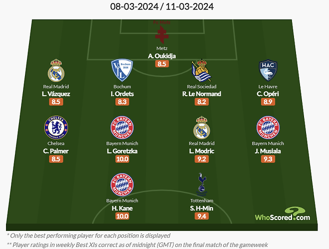 손흥민과 케인이 축구통계매체 '후스코어드닷컴' 선정 지난주 유럽 5대 빅리그 베스트11에 나란히 공격수 투톱으로 이름을 올렸다. 손흥민은 프리미어리그 토트넘에서 1골 2도움을 기록했다. 케인은 분데스리가에서 3골 1어시스트를 뽑아냈다. 둘은 토트넘 시절 골과 도움을 주고받으며 47골을 기록한 영혼의 콤비다. 후스코어드닷컴