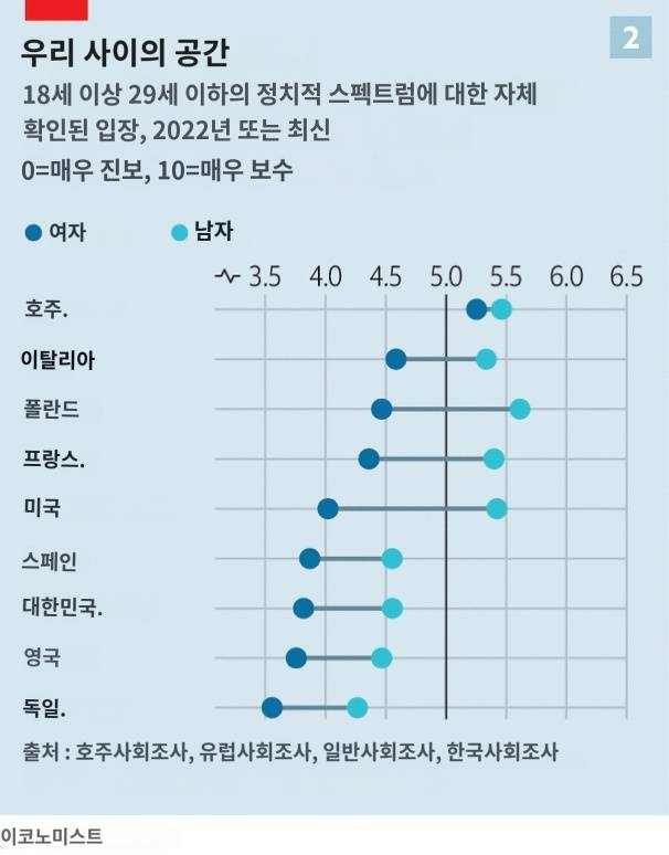 국가별로 본 18~29세 남성과 여성의 정치 성향 차이/사진=이코노미스트 홈페이지 캡쳐
