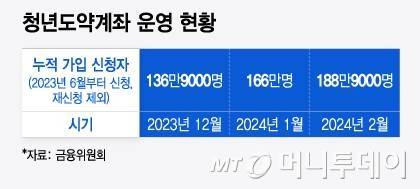 청년도약계좌 운영 현황/그래픽=윤선정