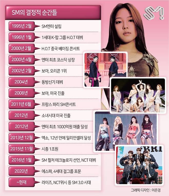 1995년~2024년까지 SM의 결정적 순간들