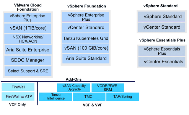 새로운 VM웨어 클라우드 파운데이션(VCF)와 V스피어파운데이션(VVF) 번들의 구성
