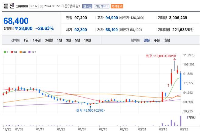 툴젠이 신청한 유전자가위 약물전달체 특허에 대해 미국 특허청이 특허허여통지서를 철회하면서 주가가 급락했다. 네이버 캡처