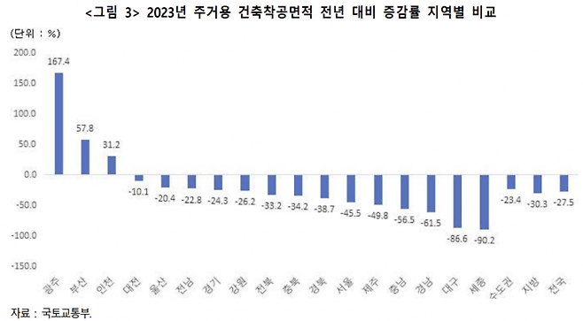 2023년 주거용 건축착공면적 지역별 증감율(자료=건산연, 출처=국토부)