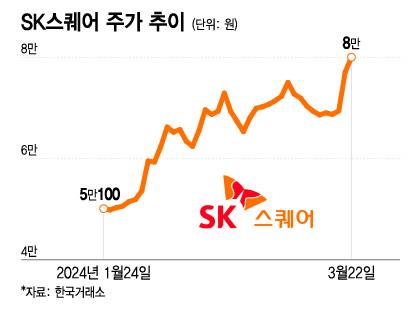 SK스퀘어 주가 추이/그래픽=이지혜