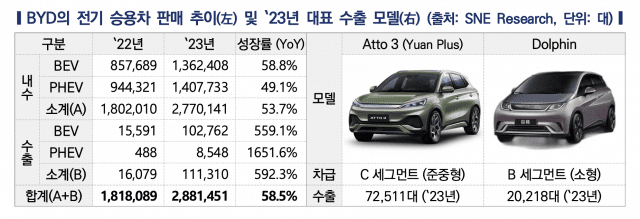 BYD 전기 승용차 판매량 추이 및 2023년 대표 수충 모델 (사진=한국자동차연구원)