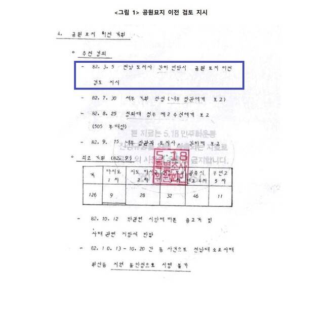보안사령부가 작성한 망월동 공원 묘지 이전 계획 보고서. 조사위 제공