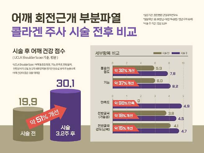 어깨 회전근개 부분파열, 콜라겐주사 시술전후 비교.