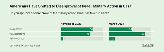 미국인 절반 이상 "이스라엘 가자지구 공격 지지 안해" [갤럽 홈페이지 캡처. 재배포 및 DB 금지]