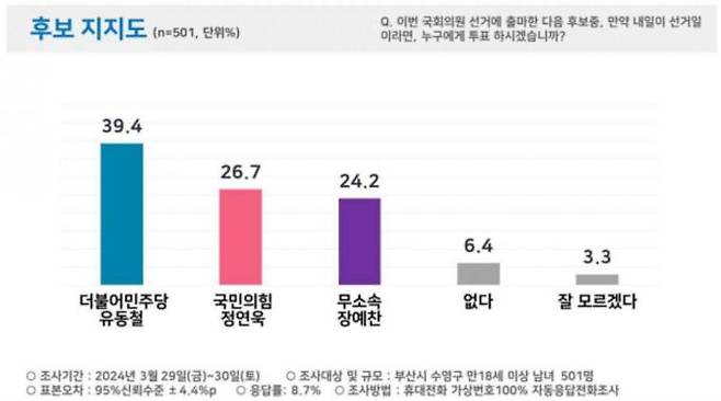 4·10총선 부산 수영구 3월 29~30일 조사 지지도(피플네트웍스리서치 제공)