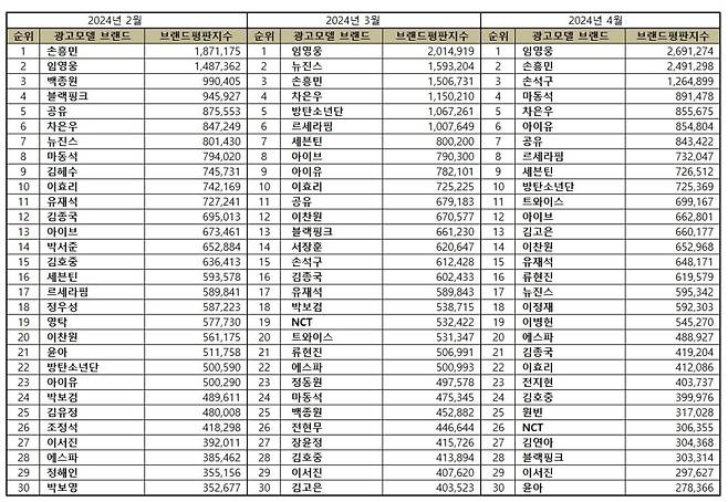 임영웅, 4월 광고모델 브랜드평판 1위..신뢰·공감·사랑