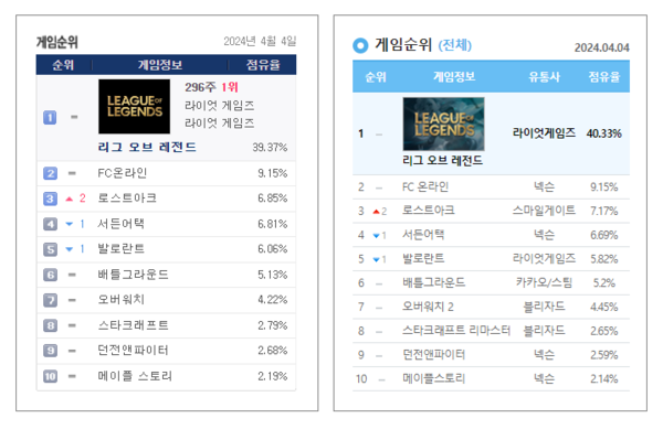 - 4월 4일 기준 게임트릭스(좌)와 더로그(우)의 PC방 점유율